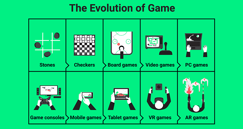 The Years Of Development In Gaming World and evolution.